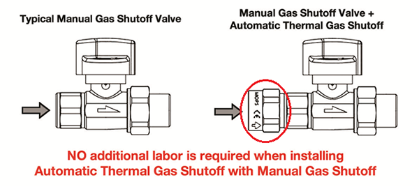 FireBag thermal gas shutoff valve and manual valve assembly
