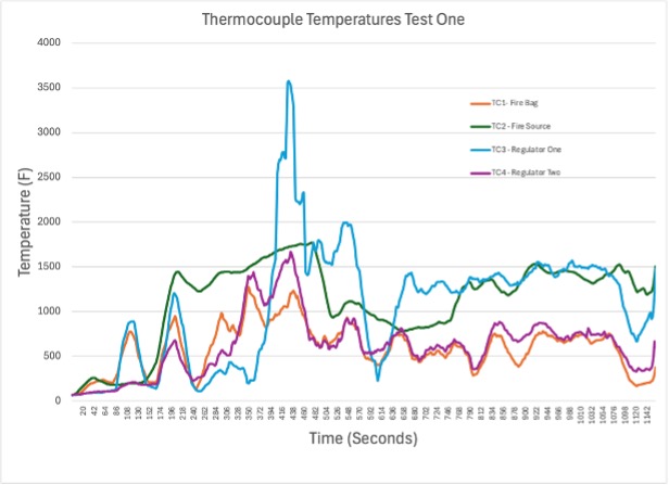 Impact of Class A Fire on Residential Gas Meters and Regulators Fire impact on gas regulators